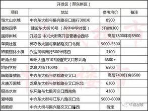 邢台楼盘爆料信息最新查询,揭秘热门项目动态与价格走势  第1张